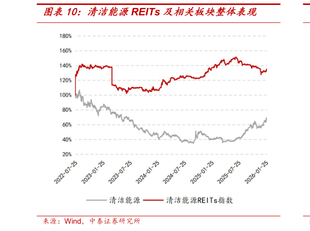 我想了解一下清洁能源REITs 及相关板块整体表现