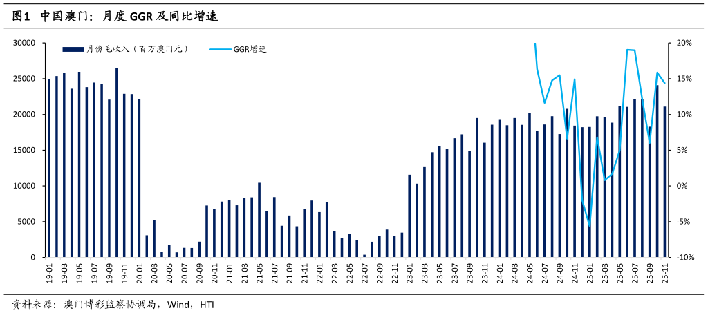 谁能回答中国澳门:月度 GGR 及同比增速?
