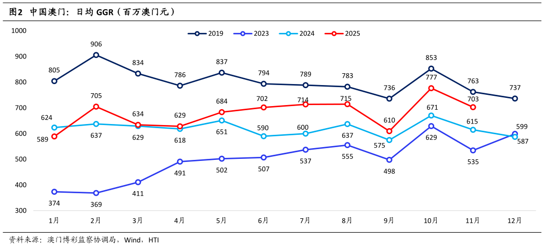 你知道中国澳门:日均 GGR(百万澳门元)?