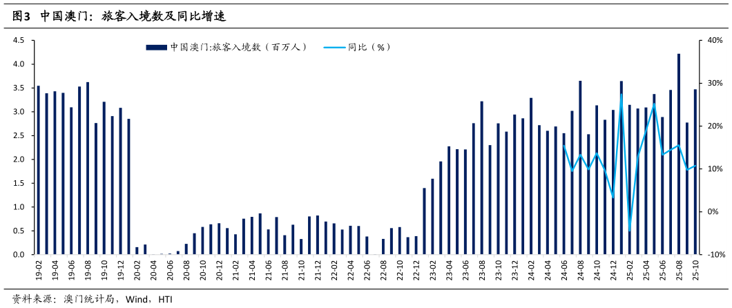 想问下各位网友中国澳门:旅客入境数及同比增速?