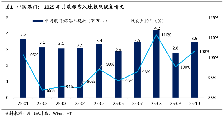 如何了解中国澳门: 2025 年月度旅客入境数及恢复情况?