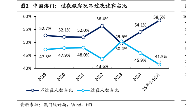请问一下中国澳门:过夜旅客及不过夜旅客占比?