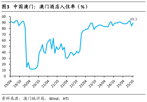 各位网友请教一下中国澳门:澳门酒店入住率(%)?