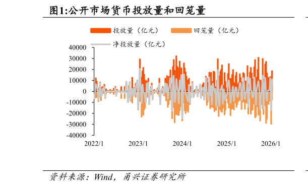 如何了解公开市场货币投放量和回笼量?