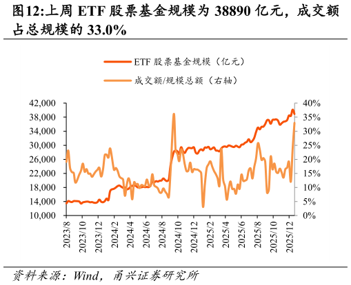 想关注一下上周 ETF 股票基金规模为 38890 亿元，成交额?