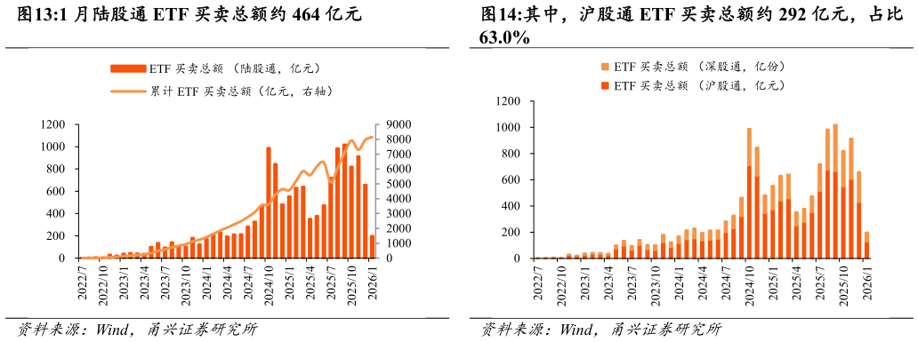 如何解释1 月陆股通 ETF 买卖总额约 464 亿元 其中，沪股通 ETF 买卖总额约 292 亿元，占比?