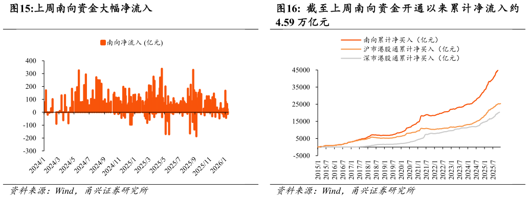 如何了解上周南向资金大幅净流入 截 至 上 周 南 向 资 金 开 通 以 来 累 计 净 流 入 约?