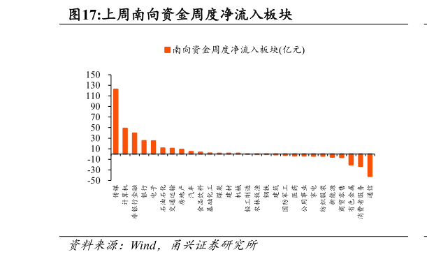 一起讨论下上周南向资金周度净流入板块?