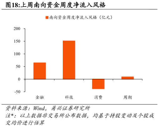 怎样理解上周南向资金周度净流入风格?