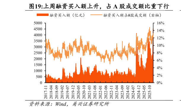 请问一下上周融资买入额上升，占 A 股成交额比重下行?