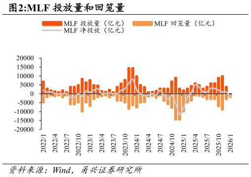 我想了解一下MLF 投放量和回笼量?