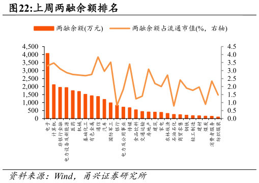 谁知道上周两融余额排名?