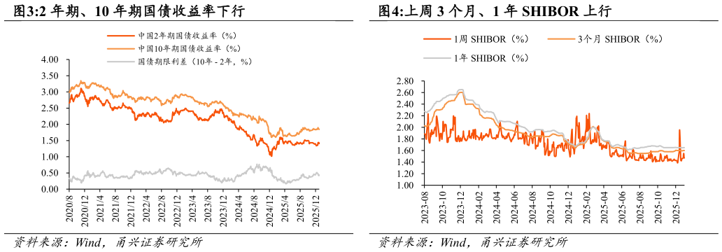 想问下各位网友2 年期、10 年期国债收益率下行上周 3 个月、1 年 SHIBOR 上行?