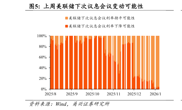 各位网友请教一下上周美联储下次议息会议变动可能性?