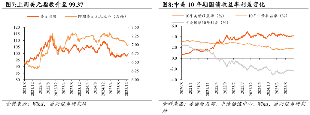 如何才能上周美元指数升至 99.37中美 10 年期国债收益率利差变化?