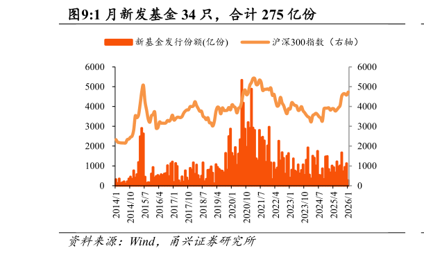 如何看待1 月新发基金 34 只，合计 275 亿份?