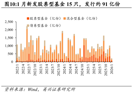 如何才能1 月新发股票型基金 15 只，发行约 91 亿份?