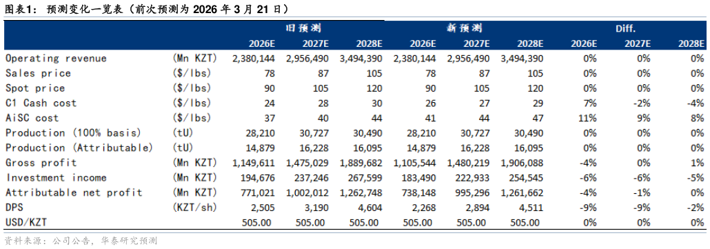谁能回答预测变化一览表（前次预测为 2026 年 3 月 21 日）