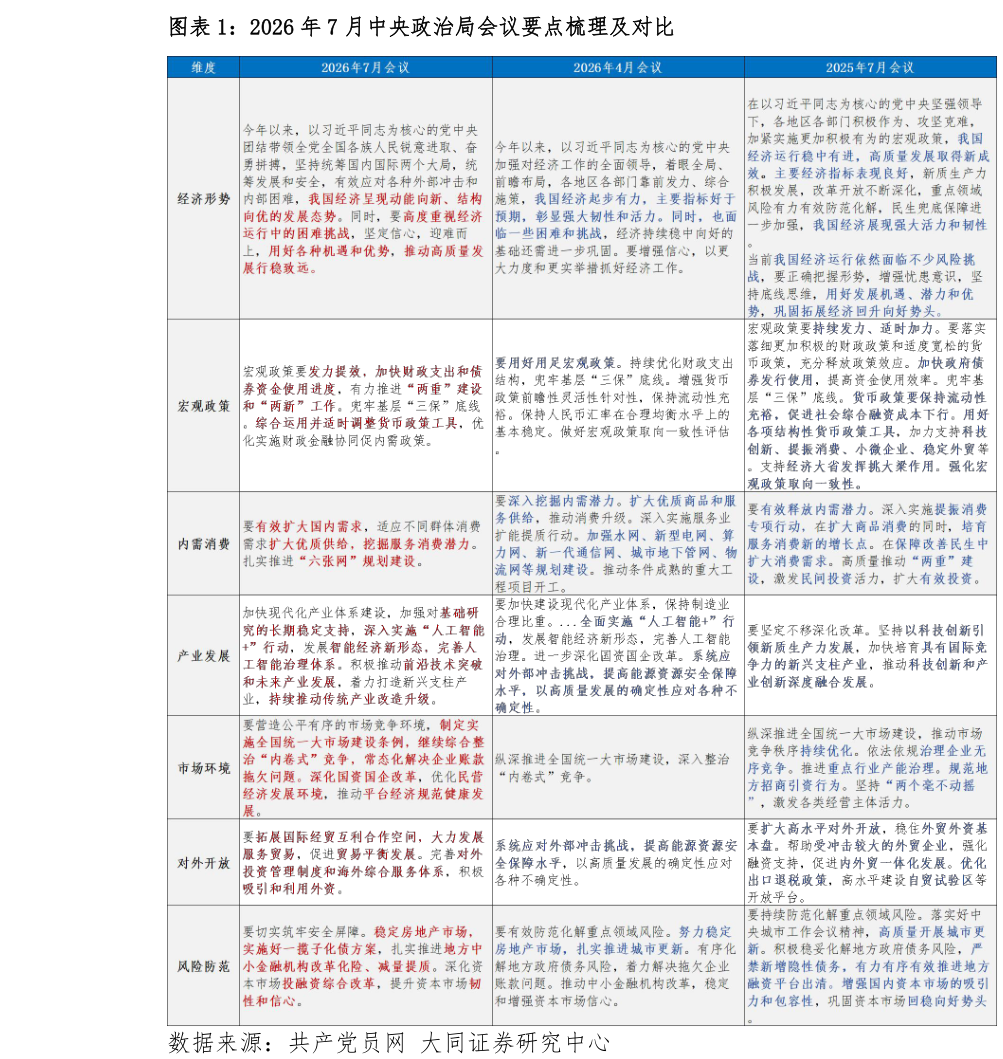 请问一下2026 年 7 月中央政治局会议要点梳理及对比