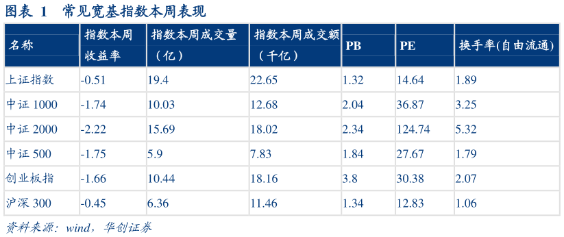 一起讨论下常见宽基指数本周表现