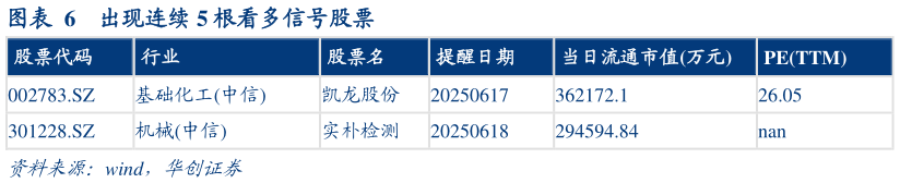 咨询大家出现连续 5 根看多信号股票