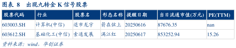 各位网友请教一下出现九转金 K 信号股票