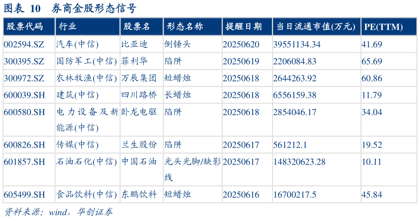 各位网友请教一下券商金股形态信号