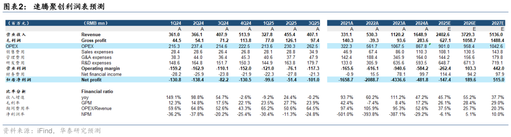 谁知道速腾聚创利润表预测