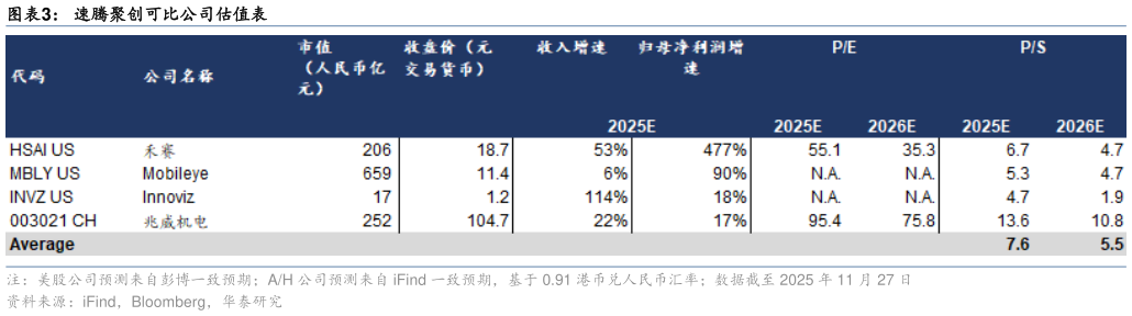 如何看待速腾聚创可比公司估值表