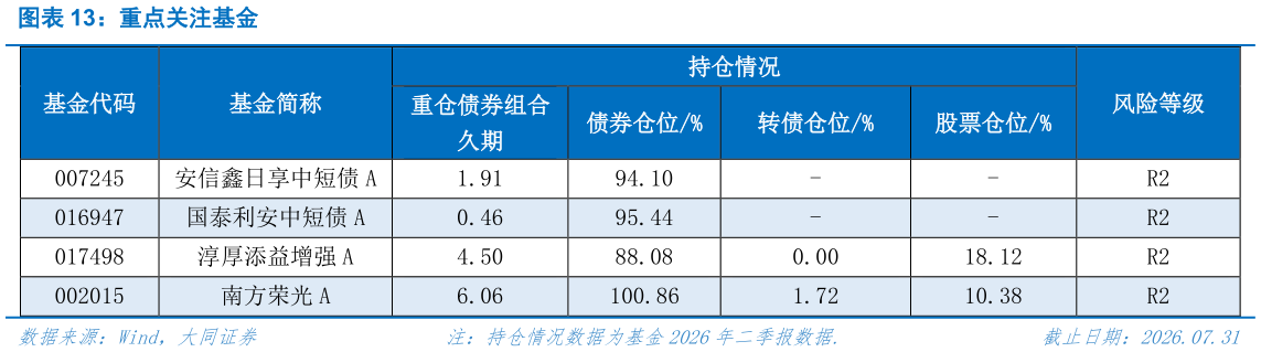 谁能回答重点关注基金