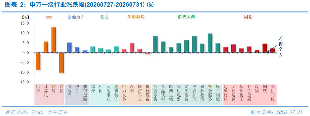 你知道申万一级行业涨跌幅20260727-20260731%