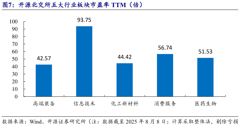 咨询大家开源北交所五大行业板块市盈率 TTM（倍）