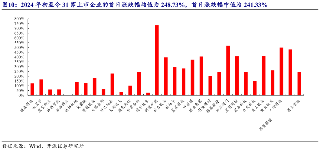 如何才能2024 年初至今 31 家上市企业的首日涨跌幅均值为 248.73%，首日涨跌幅中值为 241.33%