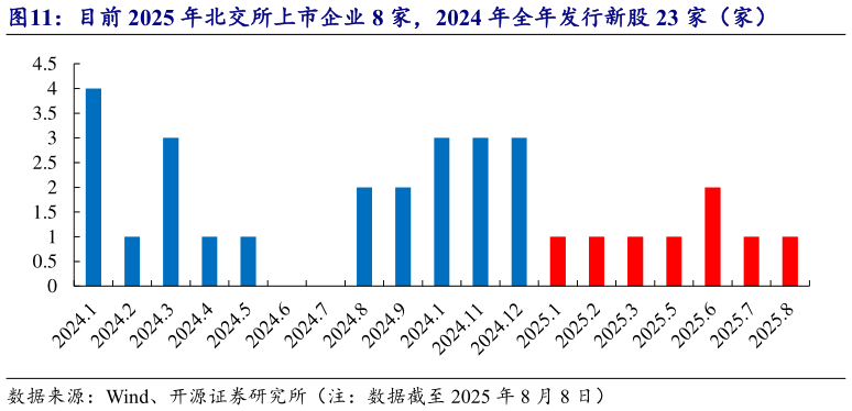 你知道目前 2025 年北交所上市企业 8 家，2024 年全年发行新股 23 家（家）