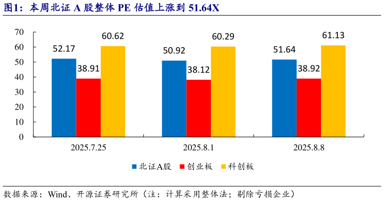 一起讨论下本周北证 A 股整体 PE 估值上涨到 51.64X