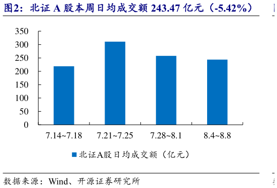 你知道北证 A 股本周日均成交额 243.47 亿元（-5.42%）