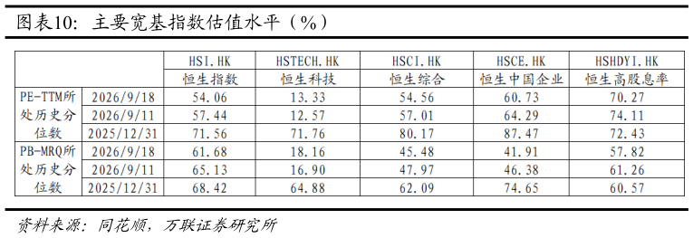 想问下各位网友主要宽基指数估值水平（%）
