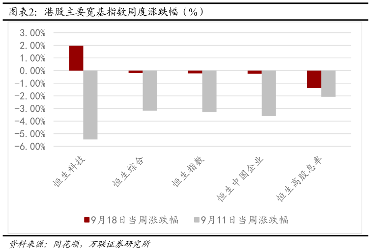 一起讨论下港股主要宽基指数周度涨跌幅（%）