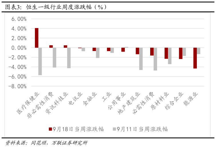 想问下各位网友恒生一级行业周度涨跌幅（%）
