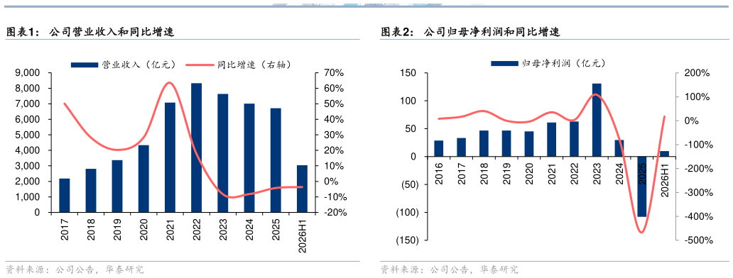 想关注一下公司营业收入和同比增速