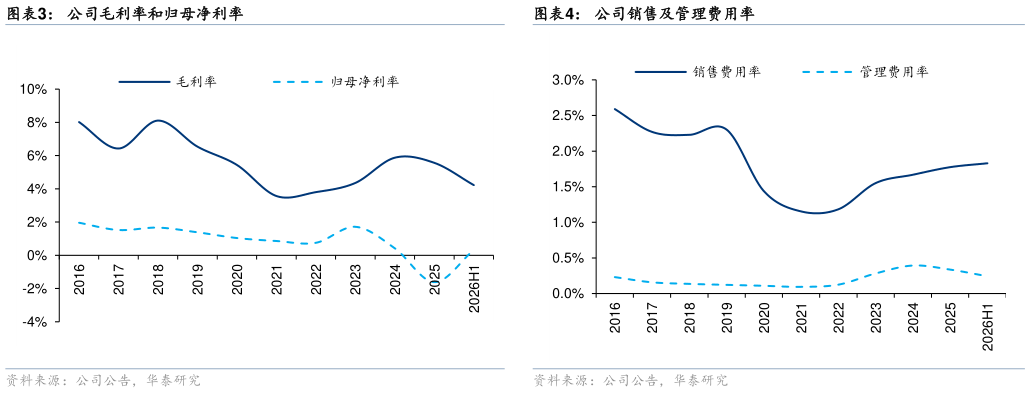 各位网友请教一下公司销售及管理费用率