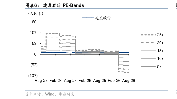 想关注一下建发股份 PE-Bands