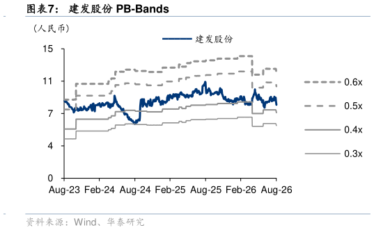 如何了解建发股份 PB-Bands