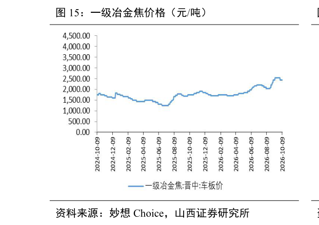 谁能回答一级冶金焦价格（元吨）