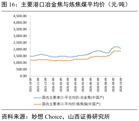 如何才能主要港口冶金焦与炼焦煤平均价（元吨）