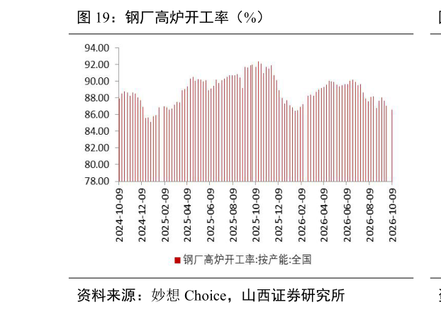 想关注一下钢厂高炉开工率（%）