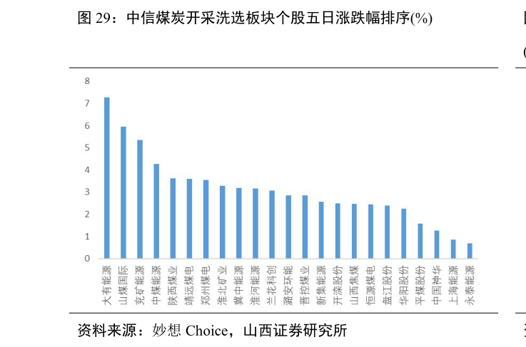 我想了解一下中信煤炭开采洗选板块个股五日涨跌幅排序%