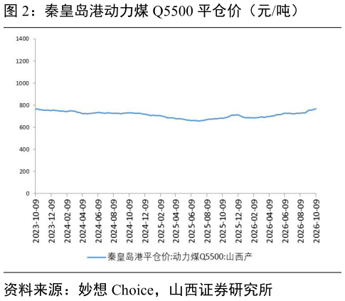 我想了解一下秦皇岛港动力煤 Q5500 平仓价（元吨）