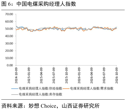 如何才能中国电煤采购经理人指数