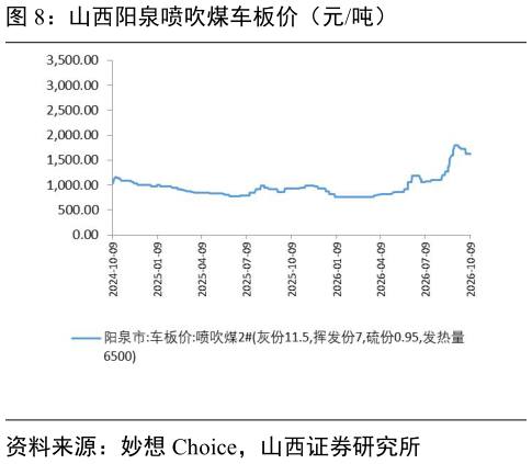 如何才能山西阳泉喷吹煤车板价（元吨）